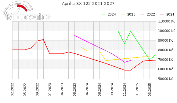 Aprilia SX 125 2021-2027