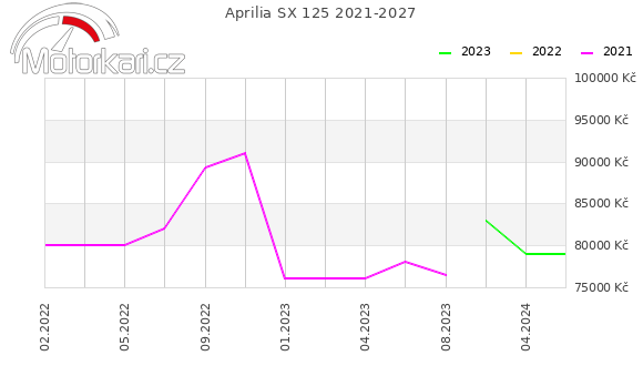 Aprilia SX 125 2021-2027