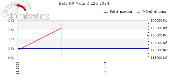 Beta RR Motard 125 2024