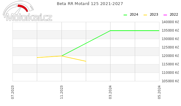 Beta RR Motard 125 2021-2027