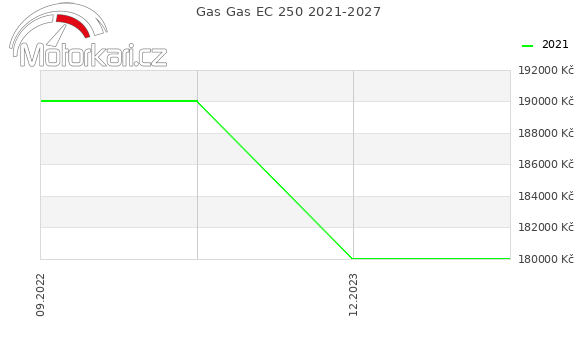 Gas Gas EC 250 2021-2027