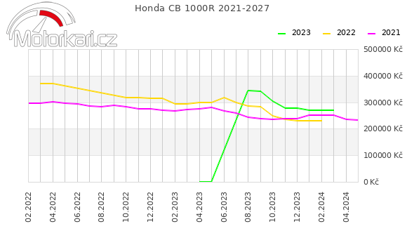 Honda CB 1000R 2021-2027
