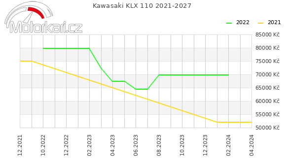 Kawasaki KLX 110 2021-2027