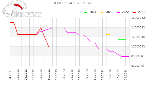 KTM 85 SX 2021-2027