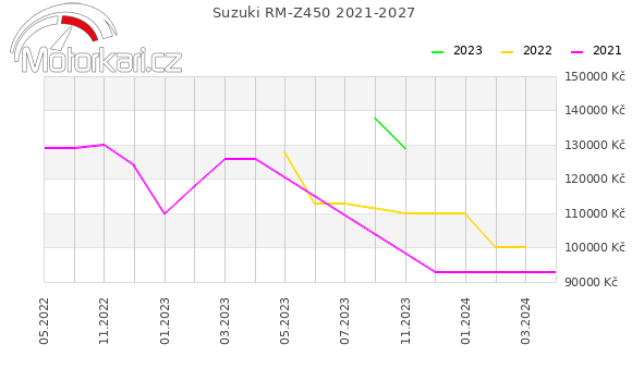 Suzuki RM-Z450 2021-2027