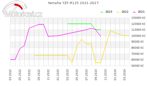Yamaha YZF-R125 2021-2027