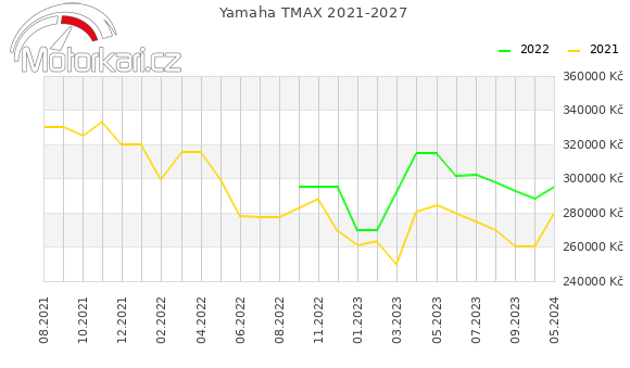 Yamaha TMAX 2021-2027