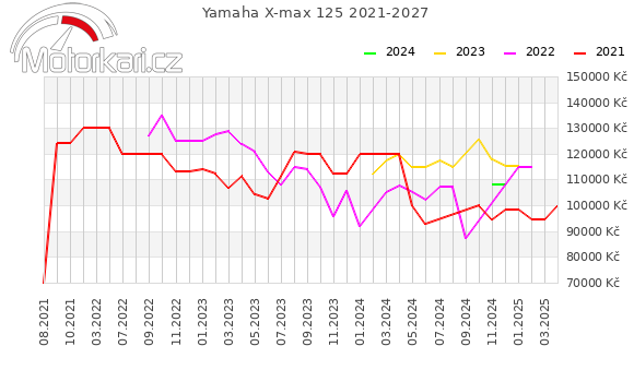 Yamaha X-max 125 2021-2027