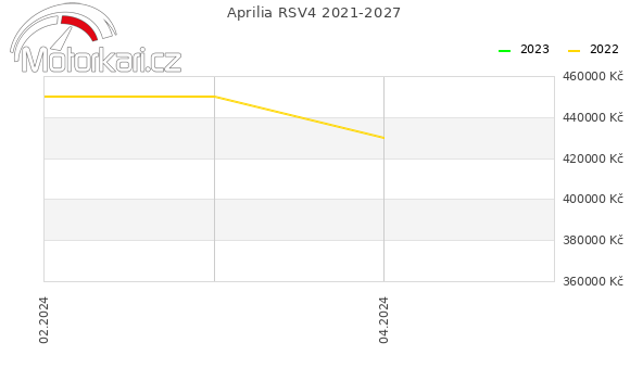 Aprilia RSV4 2021-2027