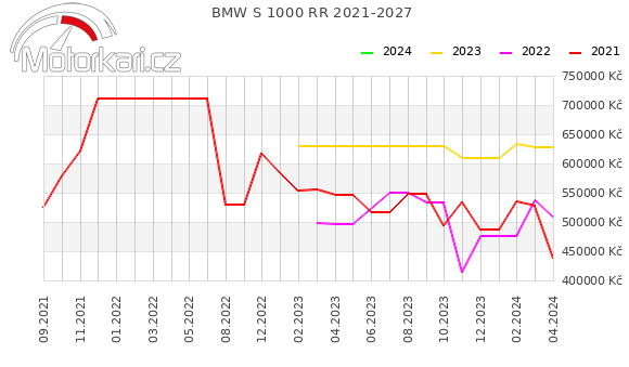 BMW S 1000 RR 2021-2027