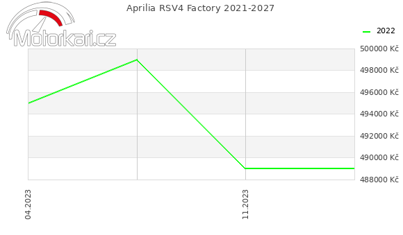 Aprilia RSV4 Factory 2021-2027