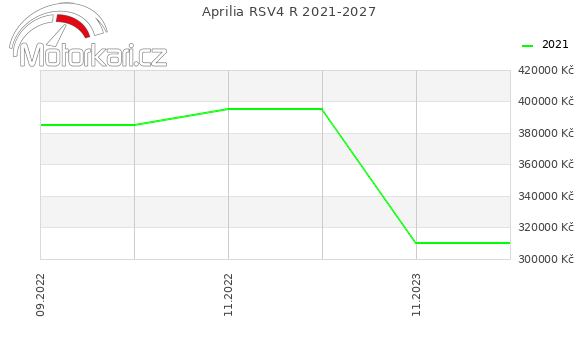 Aprilia RSV4 R 2021-2027