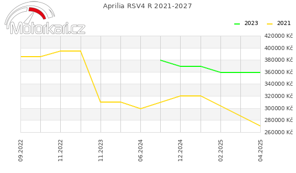 Aprilia RSV4 R 2021-2027