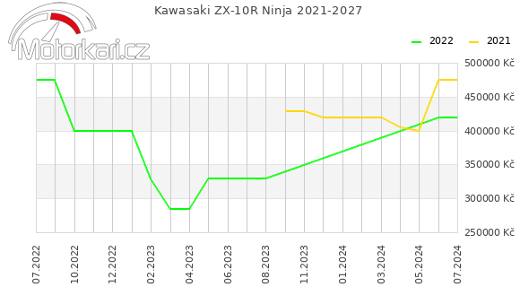 Kawasaki ZX-10R Ninja 2021-2027