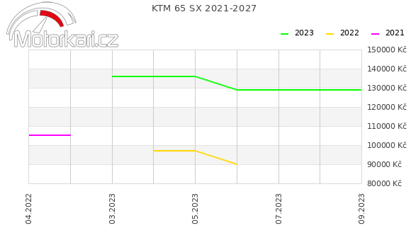 KTM 65 SX 2021-2027