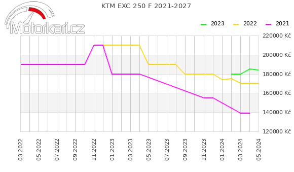 KTM EXC 250 F 2021-2027