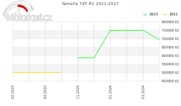 Yamaha YZF-R1 2021-2027