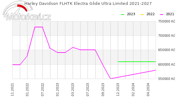 Harley Davidson FLHTK Electra Glide Ultra Limited 2021-2027