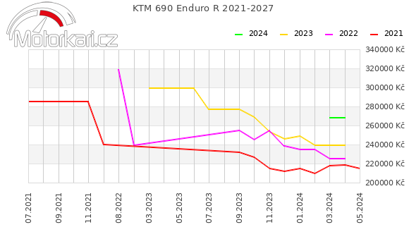 KTM 690 Enduro R 2021-2027
