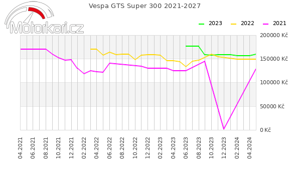 Vespa GTS Super 300 2021-2027