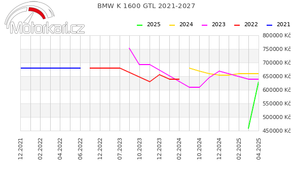 BMW K 1600 GTL 2021-2027