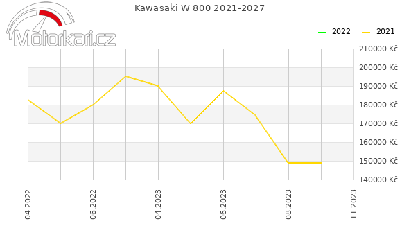 Kawasaki W 800 2021-2027