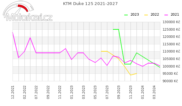 KTM Duke 125 2021-2027