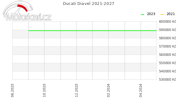 Ducati Diavel 2021-2027