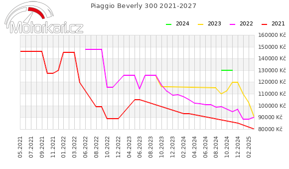 Piaggio Beverly 300 2021-2027