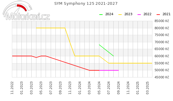 SYM Symphony 125 2021-2027