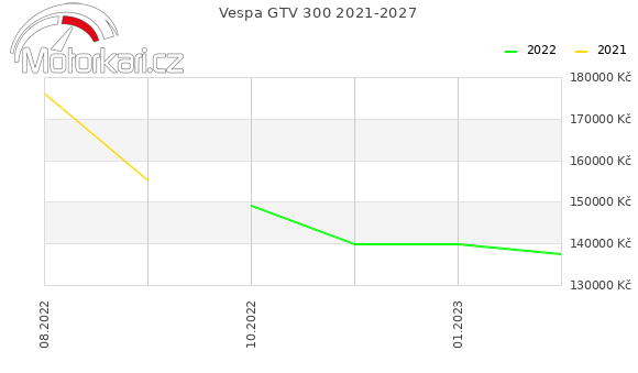 Vespa GTV 300 2021-2027