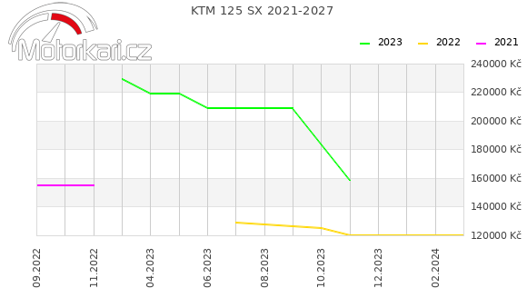 KTM 125 SX 2021-2027