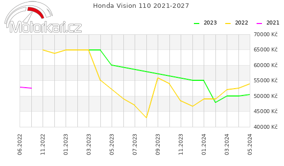 Honda Vision 110 2021-2027