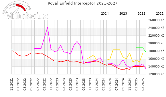 Royal Enfield Interceptor 2021-2027