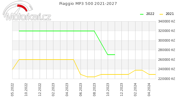 Piaggio MP3 500 2021-2027