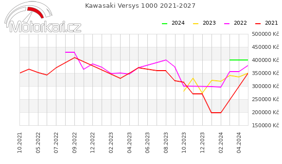 Kawasaki Versys 1000 2021-2027