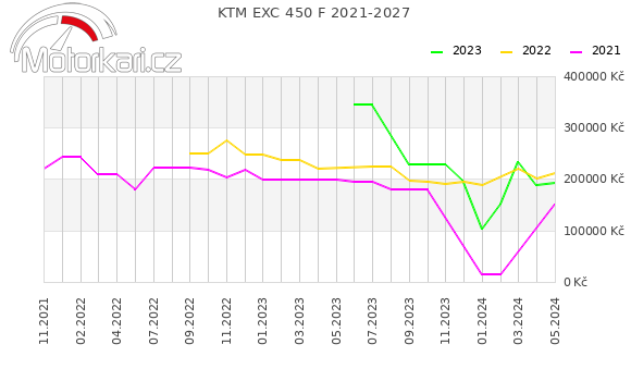 KTM EXC 450 F 2021-2027