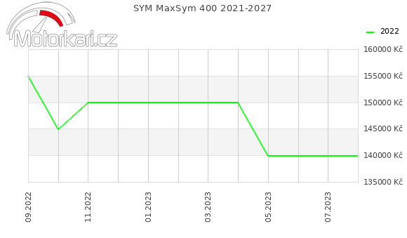 SYM MaxSym 400 2021-2027