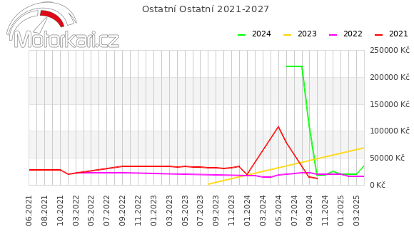 Ostatní Ostatní 2021-2027