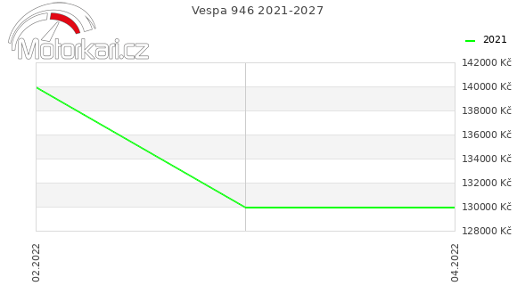 Vespa 946 2021-2027