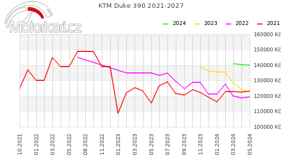 KTM Duke 390 2021-2027