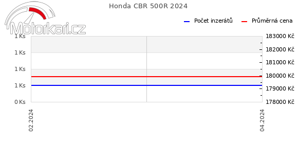 Honda CBR 500R 2024