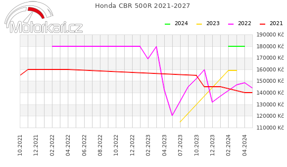 Honda CBR 500R 2021-2027