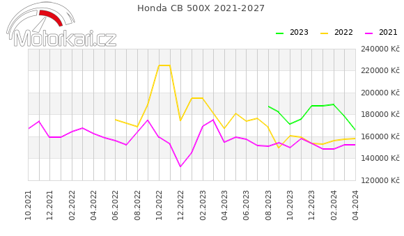 Honda CB 500X 2021-2027
