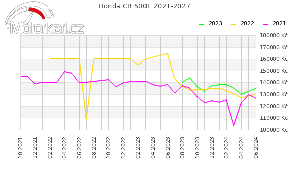 Honda CB 500F 2021-2027