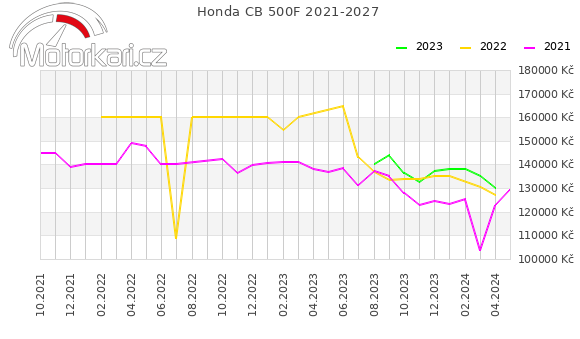 Honda CB 500F 2021-2027