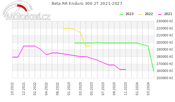 Beta RR Enduro 300 2T 2021-2027