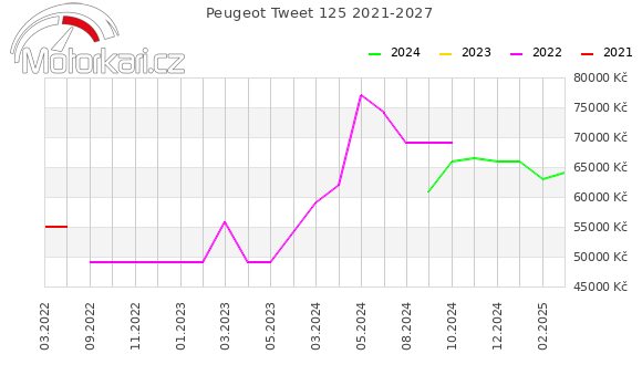 Peugeot Tweet 125 2021-2027