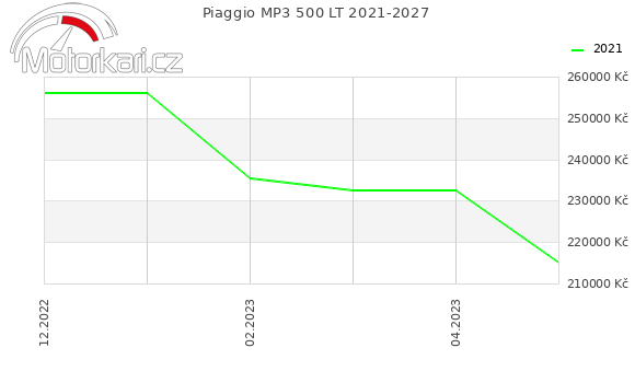 Piaggio MP3 500 LT 2021-2027