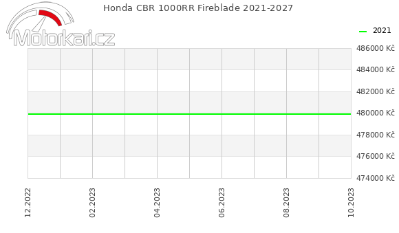 Honda CBR 1000RR Fireblade 2021-2027